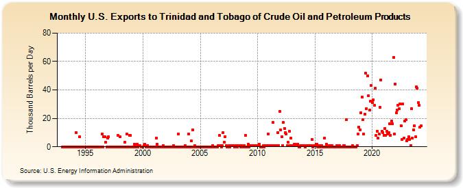 U.S. Exports to Trinidad and Tobago of Crude Oil and Petroleum Products (Thousand Barrels per Day)