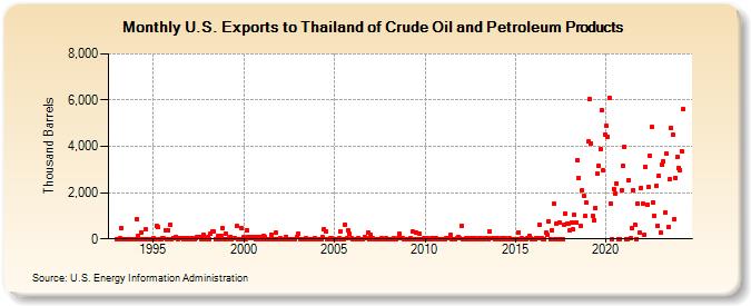 U.S. Exports to Thailand of Crude Oil and Petroleum Products (Thousand Barrels)