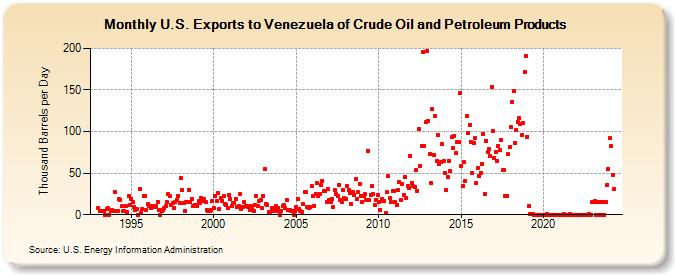 U.S. Exports to Venezuela of Crude Oil and Petroleum Products (Thousand Barrels per Day)
