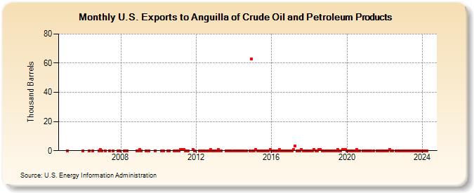 U.S. Exports to Anguilla of Crude Oil and Petroleum Products (Thousand Barrels)
