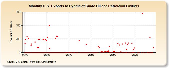 U.S. Exports to Cyprus of Crude Oil and Petroleum Products (Thousand Barrels)