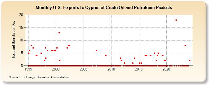 U.S. Exports to Cyprus of Crude Oil and Petroleum Products (Thousand Barrels per Day)