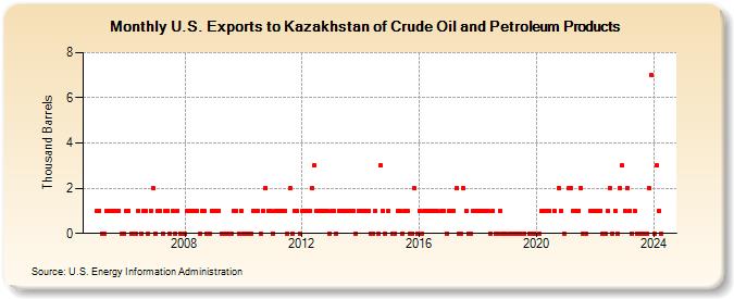 U.S. Exports to Kazakhstan of Crude Oil and Petroleum Products (Thousand Barrels)