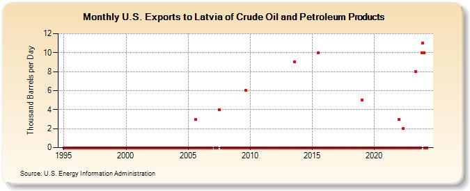 U.S. Exports to Latvia of Crude Oil and Petroleum Products (Thousand Barrels per Day)