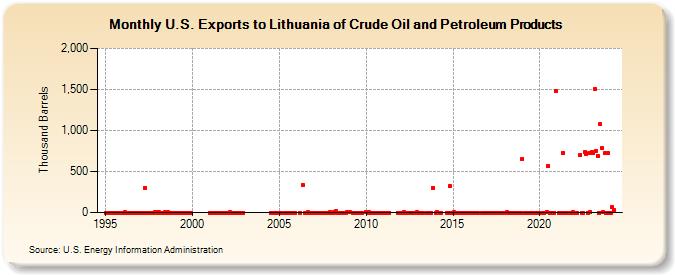 U.S. Exports to Lithuania of Crude Oil and Petroleum Products (Thousand Barrels)