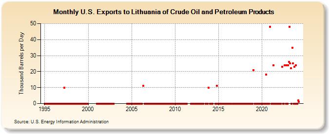 U.S. Exports to Lithuania of Crude Oil and Petroleum Products (Thousand Barrels per Day)
