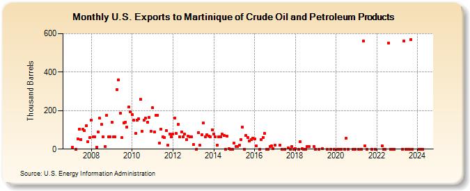 U.S. Exports to Martinique of Crude Oil and Petroleum Products (Thousand Barrels)