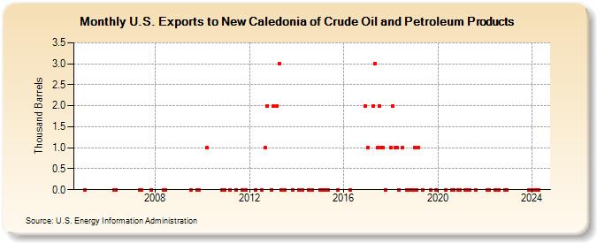 U.S. Exports to New Caledonia of Crude Oil and Petroleum Products (Thousand Barrels)