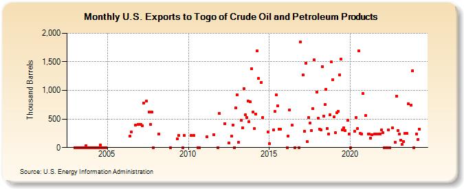 U.S. Exports to Togo of Crude Oil and Petroleum Products (Thousand Barrels)