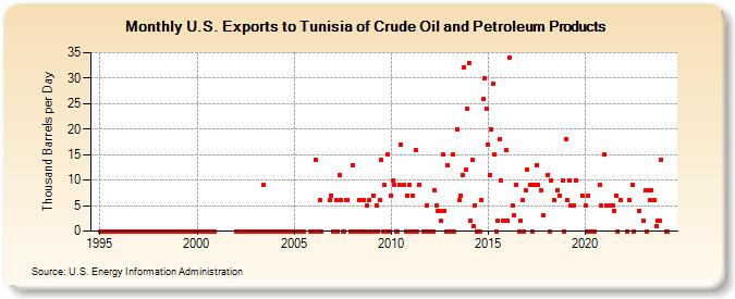 U.S. Exports to Tunisia of Crude Oil and Petroleum Products (Thousand Barrels per Day)