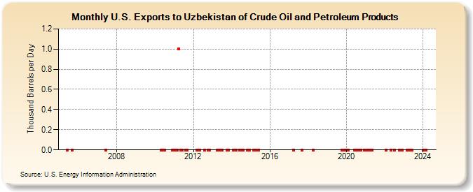U.S. Exports to Uzbekistan of Crude Oil and Petroleum Products (Thousand Barrels per Day)