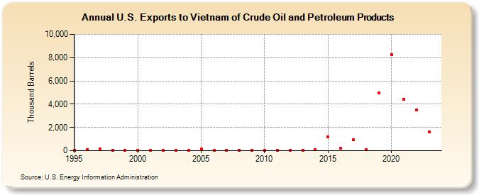 U.S. Exports to Vietnam of Crude Oil and Petroleum Products (Thousand Barrels)