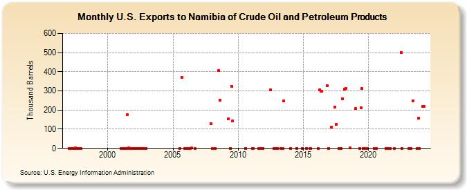 U.S. Exports to Namibia of Crude Oil and Petroleum Products (Thousand Barrels)