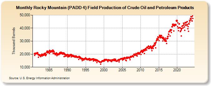Rocky Mountain (PADD 4) Field Production of Crude Oil and Petroleum Products (Thousand Barrels)