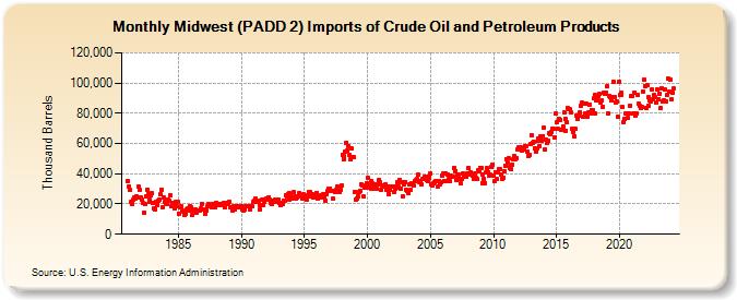 Midwest (PADD 2) Imports of Crude Oil and Petroleum Products (Thousand Barrels)