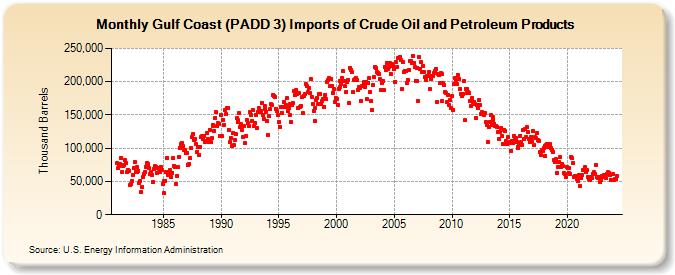 Gulf Coast (PADD 3) Imports of Crude Oil and Petroleum Products (Thousand Barrels)