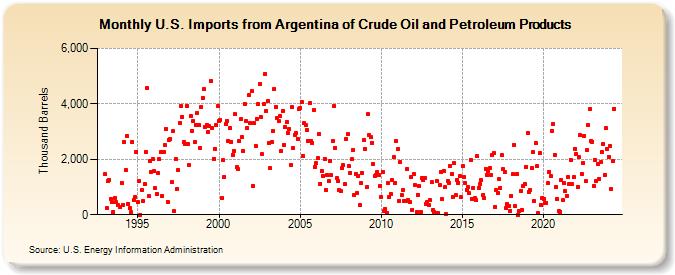 U.S. Imports from Argentina of Crude Oil and Petroleum Products (Thousand Barrels)