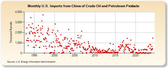 U.S. Imports from China of Crude Oil and Petroleum Products (Thousand Barrels)
