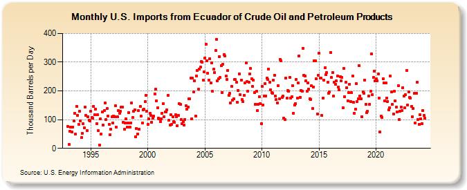 U.S. Imports from Ecuador of Crude Oil and Petroleum Products (Thousand Barrels per Day)