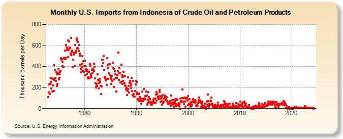 U.S. Imports from Indonesia of Crude Oil and Petroleum Products (Thousand Barrels per Day)