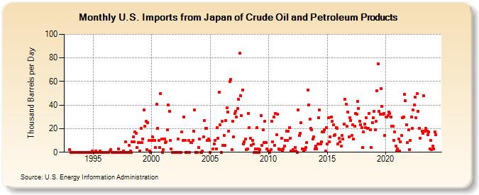 U.S. Imports from Japan of Crude Oil and Petroleum Products (Thousand Barrels per Day)