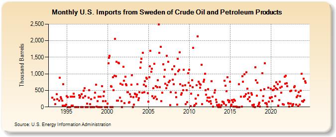 U.S. Imports from Sweden of Crude Oil and Petroleum Products (Thousand Barrels)