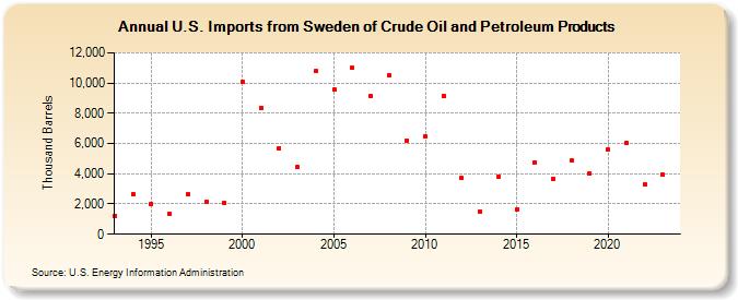 U.S. Imports from Sweden of Crude Oil and Petroleum Products (Thousand Barrels)