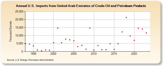 U.S. Imports from United Arab Emirates of Crude Oil and Petroleum Products (Thousand Barrels)