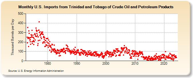 U.S. Imports from Trinidad and Tobago of Crude Oil and Petroleum Products (Thousand Barrels per Day)