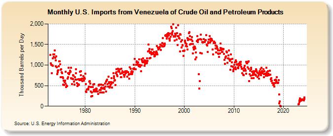 U.S. Imports from Venezuela of Crude Oil and Petroleum Products (Thousand Barrels per Day)