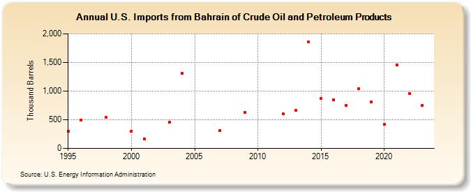 U.S. Imports from Bahrain of Crude Oil and Petroleum Products (Thousand Barrels)