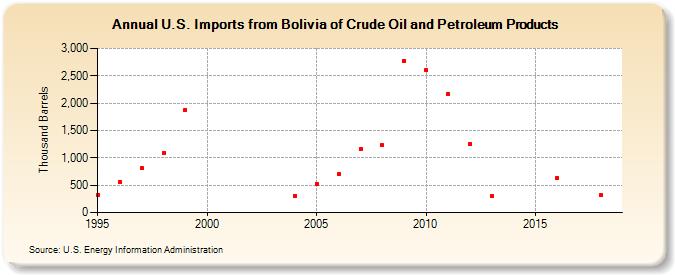 U.S. Imports from Bolivia of Crude Oil and Petroleum Products (Thousand Barrels)