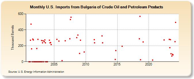 U.S. Imports from Bulgaria of Crude Oil and Petroleum Products (Thousand Barrels)