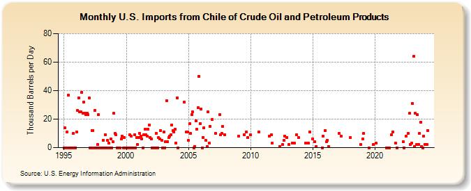 U.S. Imports from Chile of Crude Oil and Petroleum Products (Thousand Barrels per Day)