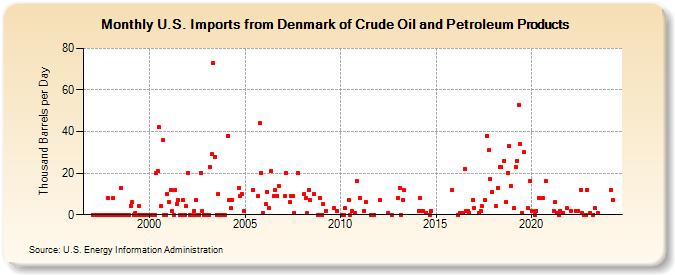 U.S. Imports from Denmark of Crude Oil and Petroleum Products (Thousand Barrels per Day)