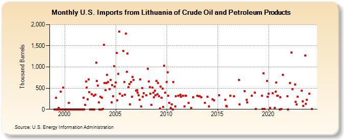 U.S. Imports from Lithuania of Crude Oil and Petroleum Products (Thousand Barrels)