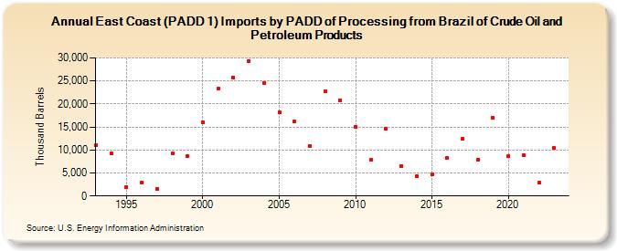 East Coast (PADD 1) Imports by PADD of Processing from Brazil of Crude Oil and Petroleum Products (Thousand Barrels)