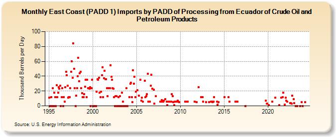 East Coast (PADD 1) Imports by PADD of Processing from Ecuador of Crude Oil and Petroleum Products (Thousand Barrels per Day)