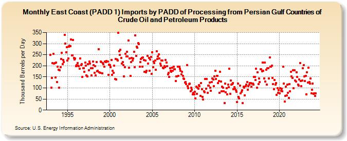 East Coast (PADD 1) Imports by PADD of Processing from Persian Gulf Countries of Crude Oil and Petroleum Products (Thousand Barrels per Day)
