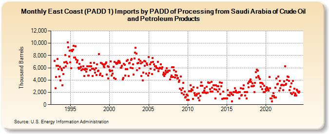 East Coast (PADD 1) Imports by PADD of Processing from Saudi Arabia of Crude Oil and Petroleum Products (Thousand Barrels)