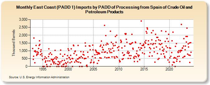 East Coast (PADD 1) Imports by PADD of Processing from Spain of Crude Oil and Petroleum Products (Thousand Barrels)