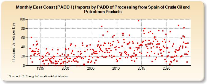 East Coast (PADD 1) Imports by PADD of Processing from Spain of Crude Oil and Petroleum Products (Thousand Barrels per Day)
