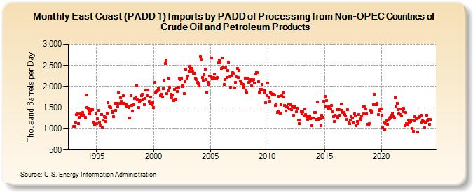 East Coast (PADD 1) Imports by PADD of Processing from Non-OPEC Countries of Crude Oil and Petroleum Products (Thousand Barrels per Day)