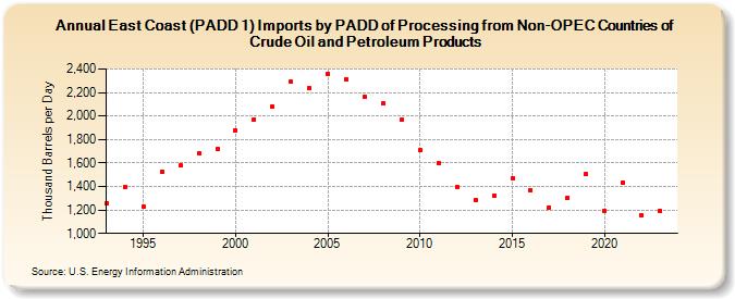 East Coast (PADD 1) Imports by PADD of Processing from Non-OPEC Countries of Crude Oil and Petroleum Products (Thousand Barrels per Day)