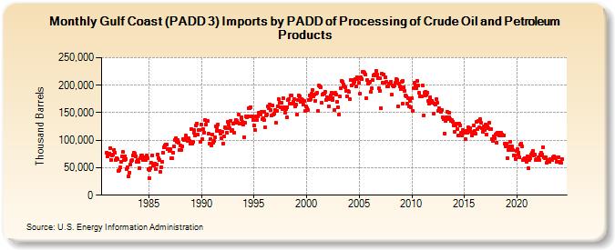 Gulf Coast (PADD 3) Imports by PADD of Processing of Crude Oil and Petroleum Products (Thousand Barrels)