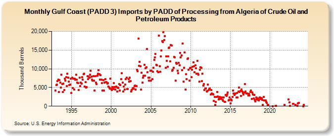 Gulf Coast (PADD 3) Imports by PADD of Processing from Algeria of Crude Oil and Petroleum Products (Thousand Barrels)