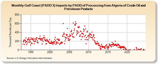 Gulf Coast (PADD 3) Imports by PADD of Processing from Algeria of Crude Oil and Petroleum Products (Thousand Barrels per Day)