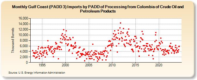Gulf Coast (PADD 3) Imports by PADD of Processing from Colombia of Crude Oil and Petroleum Products (Thousand Barrels)