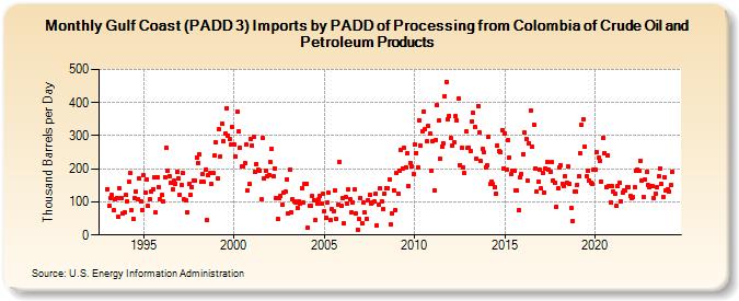 Gulf Coast (PADD 3) Imports by PADD of Processing from Colombia of Crude Oil and Petroleum Products (Thousand Barrels per Day)