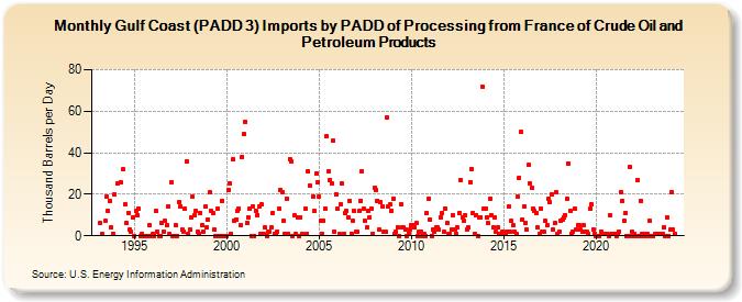 Gulf Coast (PADD 3) Imports by PADD of Processing from France of Crude Oil and Petroleum Products (Thousand Barrels per Day)